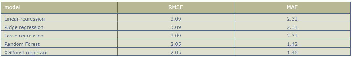 LSTM