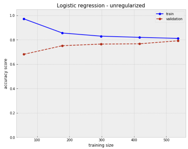 LSTM